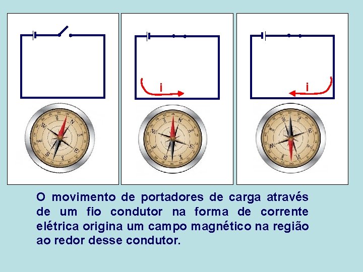 i i O movimento de portadores de carga através de um fio condutor na