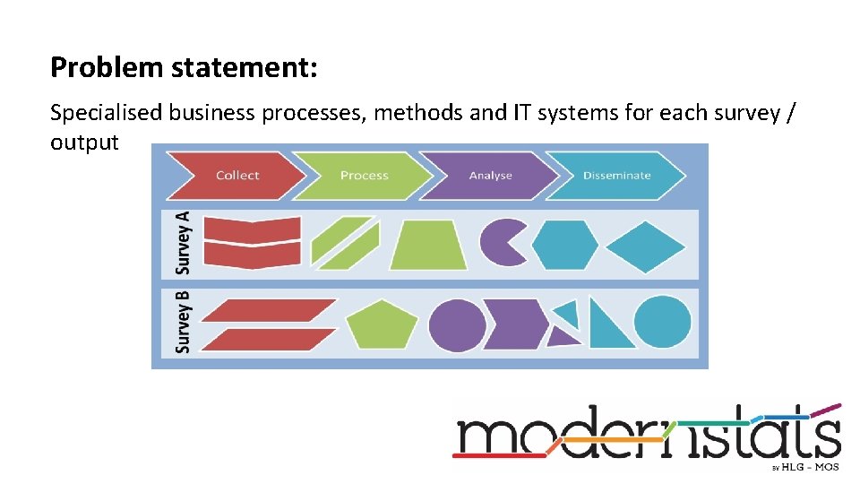 Problem statement: Specialised business processes, methods and IT systems for each survey / output