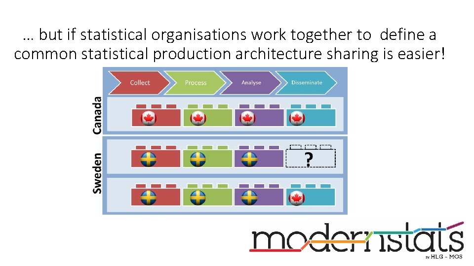 … but if statistical organisations work together to define a common statistical production architecture