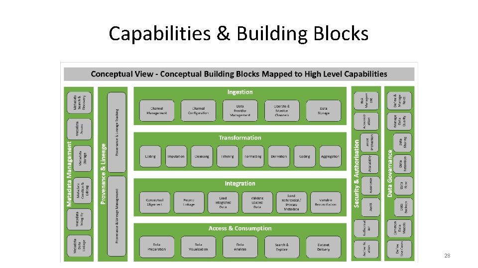 Capabilities & Building Blocks 28 