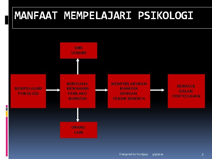 MANFAAT MEMPELAJARI PSIKOLOGI DIRI SENDIRI MEMPELAJARI PSIKOLOGI BERUSAHA MEMAHAMI PERILAKU MANUSIA MEMPERLAKUKAN MANUSIA DENGAN