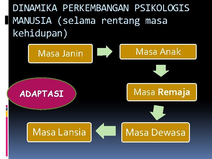 DINAMIKA PERKEMBANGAN PSIKOLOGIS MANUSIA (selama rentang masa kehidupan) Masa Janin ADAPTASI Masa Lansia Masa