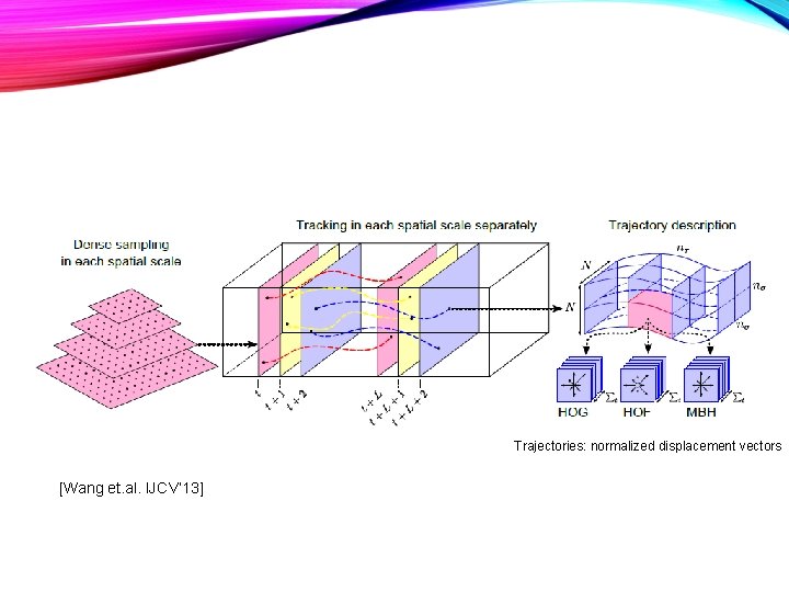 Trajectories: normalized displacement vectors [Wang et. al. IJCV’ 13] 