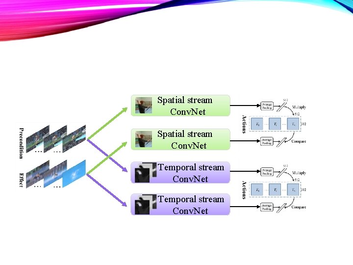 Spatial stream Conv. Net Temporal stream Conv. Net 