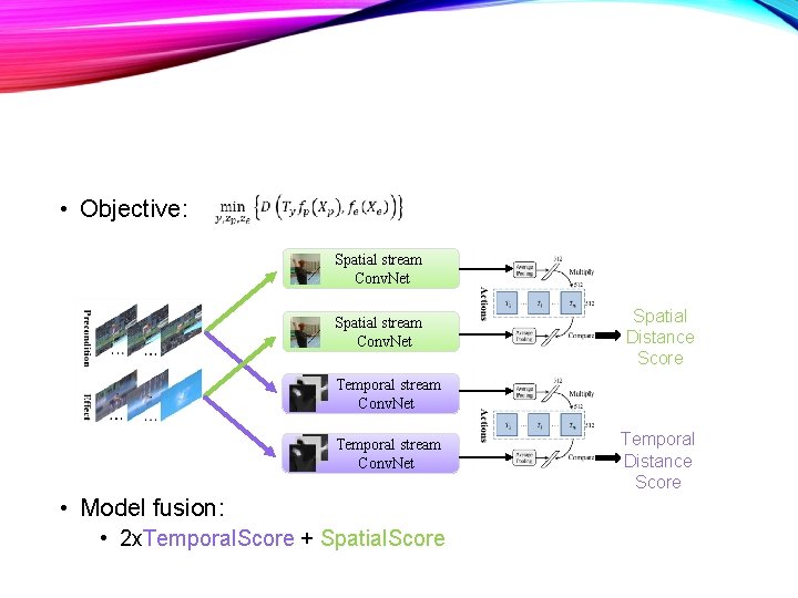  • Objective: Spatial stream Conv. Net Spatial Distance Score Temporal stream Conv. Net