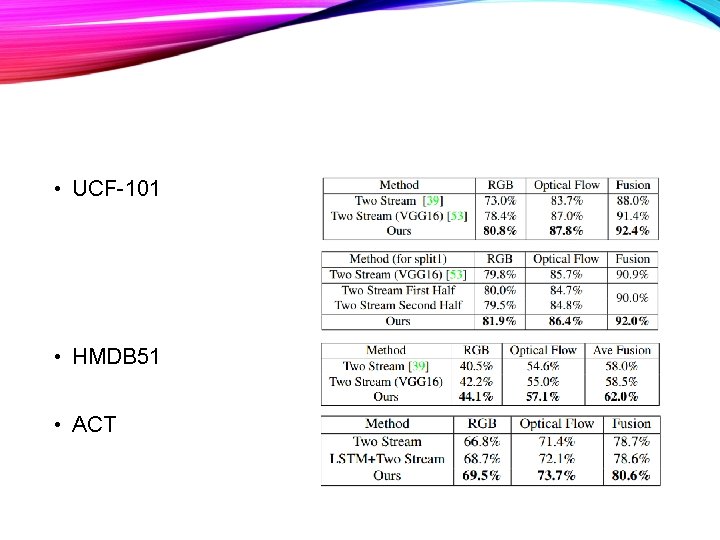  • UCF-101 • HMDB 51 • ACT 