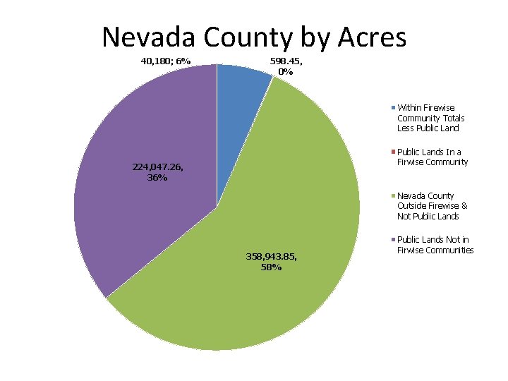 Nevada County by Acres 40, 180; 6% 598. 45, 0% Within Firewise Community Totals