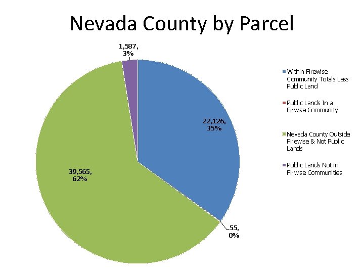 Nevada County by Parcel 1, 587, 3% Within Firewise Community Totals Less Public Lands