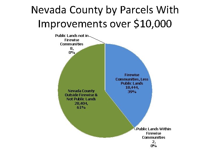 Nevada County by Parcels With Improvements over $10, 000 Public Lands not in Firewise