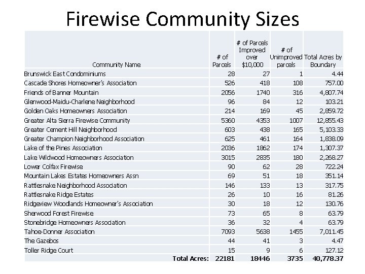 Firewise Community Sizes # of Parcels Improved # of over Unimproved Total Acres by