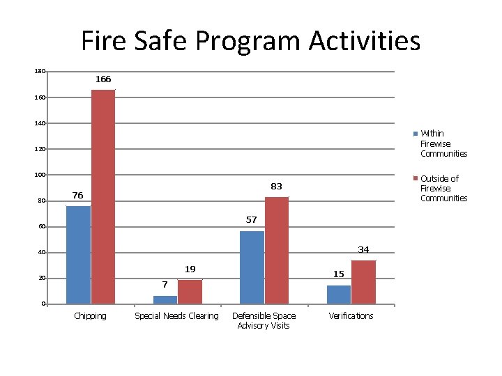 Fire Safe Program Activities 180 166 160 140 Within Firewise Communities 120 100 80