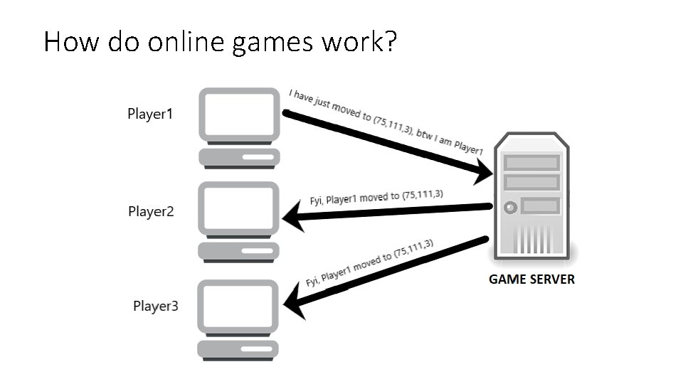 How do online games work? 