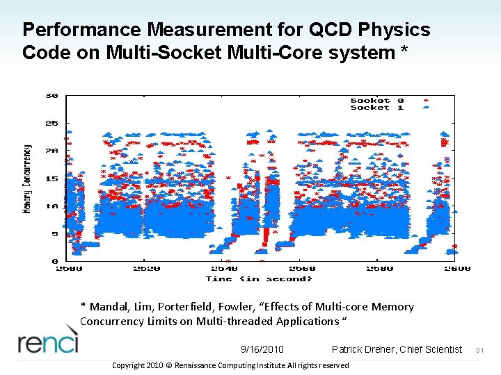 Performance Measurement for QCD Physics Code on Multi-Socket Multi-Core system * * Mandal, Lim,