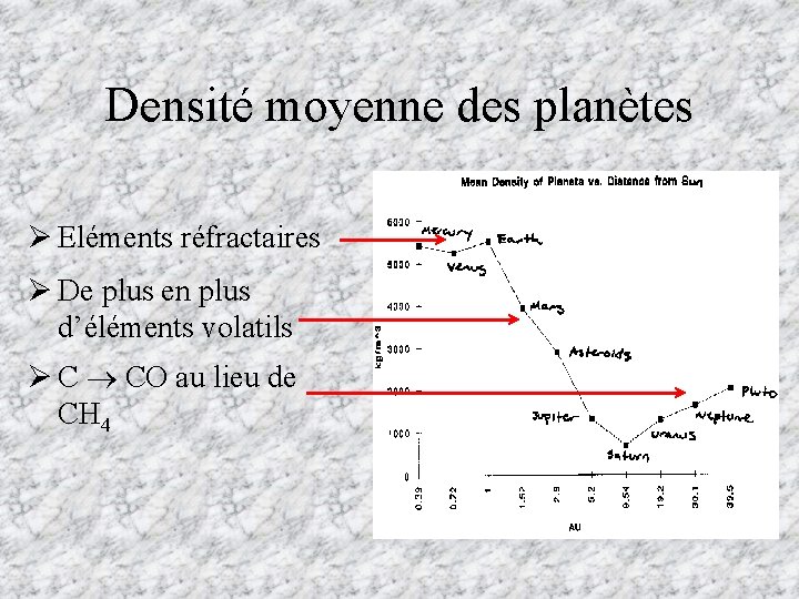 Densité moyenne des planètes Ø Eléments réfractaires Ø De plus en plus d’éléments volatils