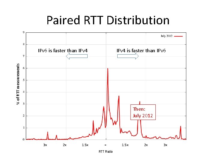 Paired RTT Distribution IPv 4 is faster than IPv 6 % of RTT measurements