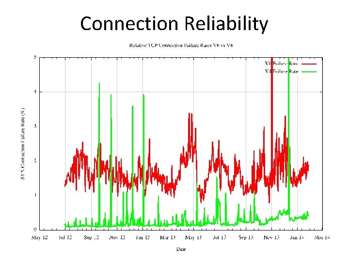 Connection Reliability 