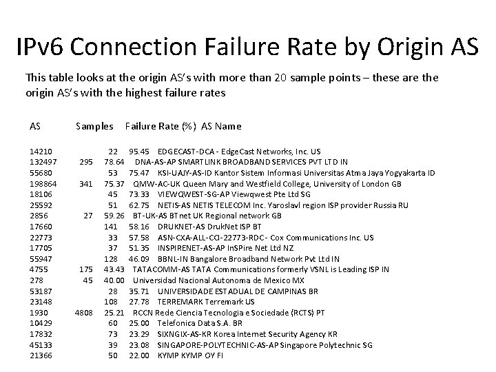 IPv 6 Connection Failure Rate by Origin AS This table looks at the origin