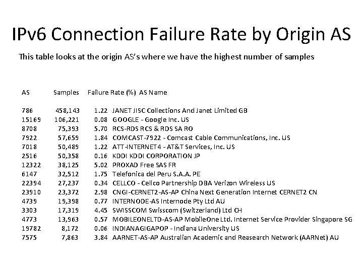 IPv 6 Connection Failure Rate by Origin AS This table looks at the origin