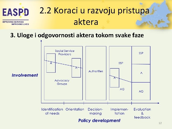 2. 2 Koraci u razvoju pristupa aktera 3. Uloge i odgovornosti aktera tokom svake