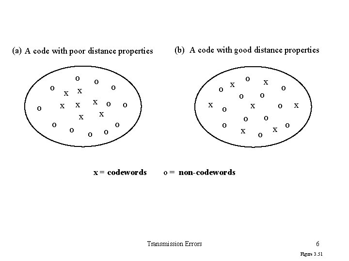 (a) A code with poor distance properties (b) A code with good distance properties