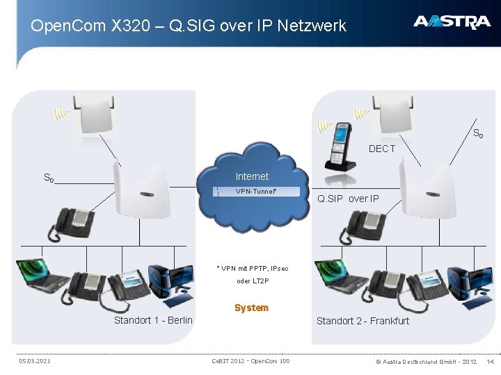 Open. Com X 320 – Q. SIG over IP Netzwerk S 0 DECT Internet