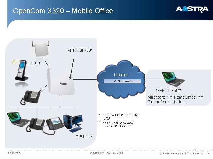 Open. Com X 320 – Mobile Office VPN Funktion DECT Internet VPN-Tunnel* VPN-Client **