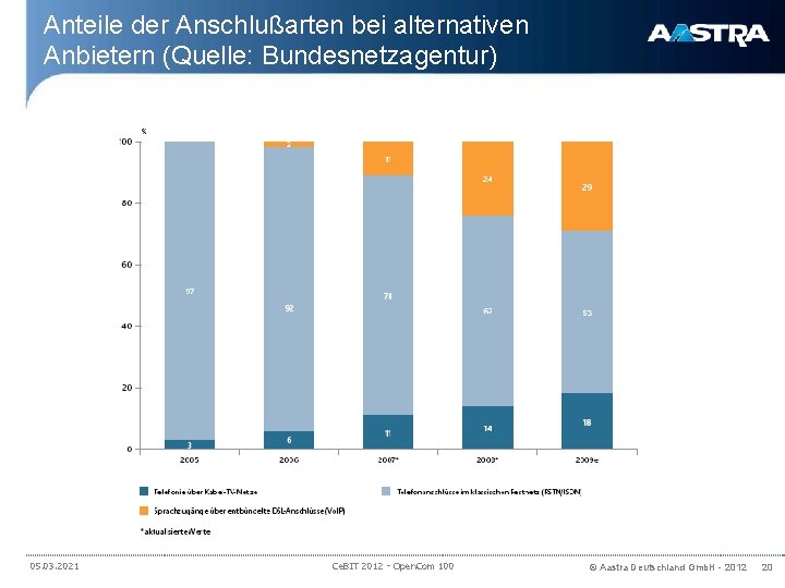 Anteile der Anschlußarten bei alternativen Anbietern (Quelle: Bundesnetzagentur) 05. 03. 2021 Ce. BIT 2012