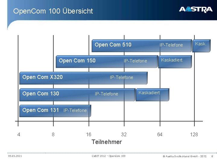 Open. Com 100 Übersicht Open Com 510 Open Com 150 IP-Telefone Kaskadiert IP-Telefone Open