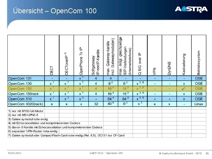 Übersicht – Open. Com 100 05. 03. 2021 Ce. BIT 2012 - Open. Com