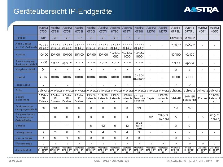 Geräteübersicht IP-Endgeräte Aastra Aastra Aastra 6730 i 6731 i 6753 i 6755 i 6757