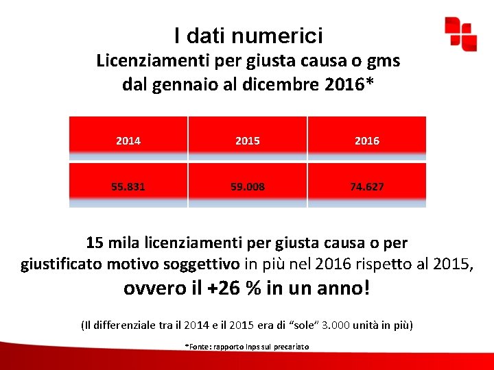 I dati numerici Licenziamenti per giusta causa o gms dal gennaio al dicembre 2016*