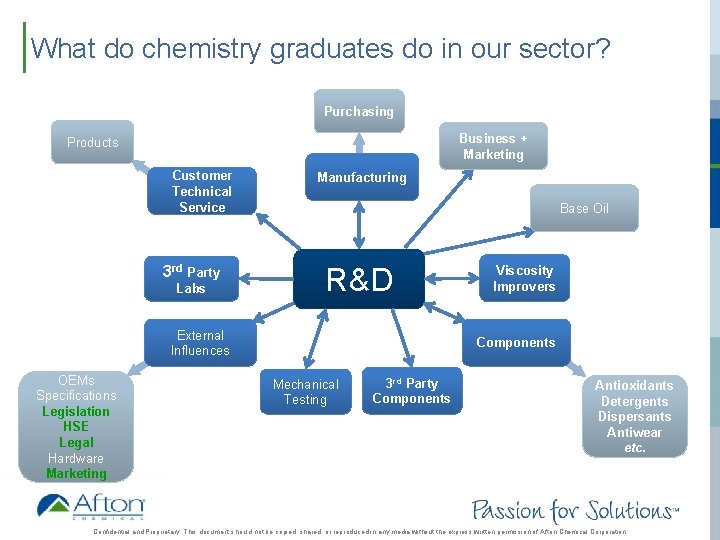 What do chemistry graduates do in our sector? Purchasing Business + Marketing Products Customer