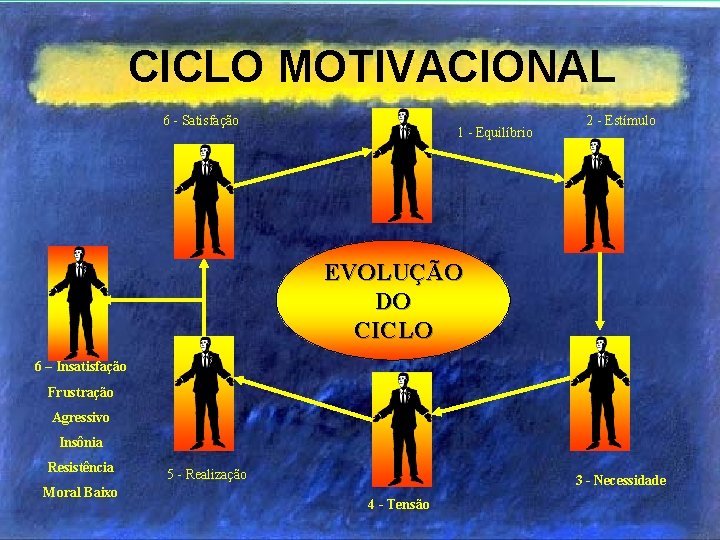 CICLO MOTIVACIONAL 6 - Satisfação 1 - Equilíbrio 2 - Estímulo EVOLUÇÃO DO CICLO