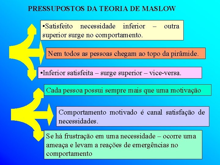 PRESSUPOSTOS DA TEORIA DE MASLOW • Satisfeito necessidade inferior superior surge no comportamento. –