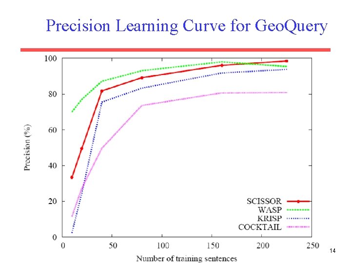 Precision Learning Curve for Geo. Query 14 
