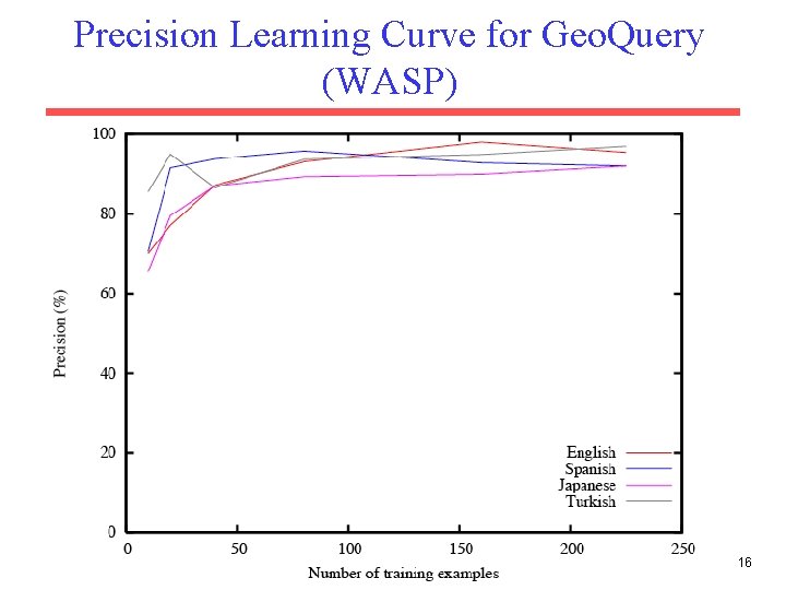 Precision Learning Curve for Geo. Query (WASP) 16 
