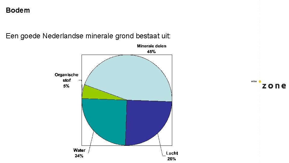 Bodem Een goede Nederlandse minerale grond bestaat uit: 