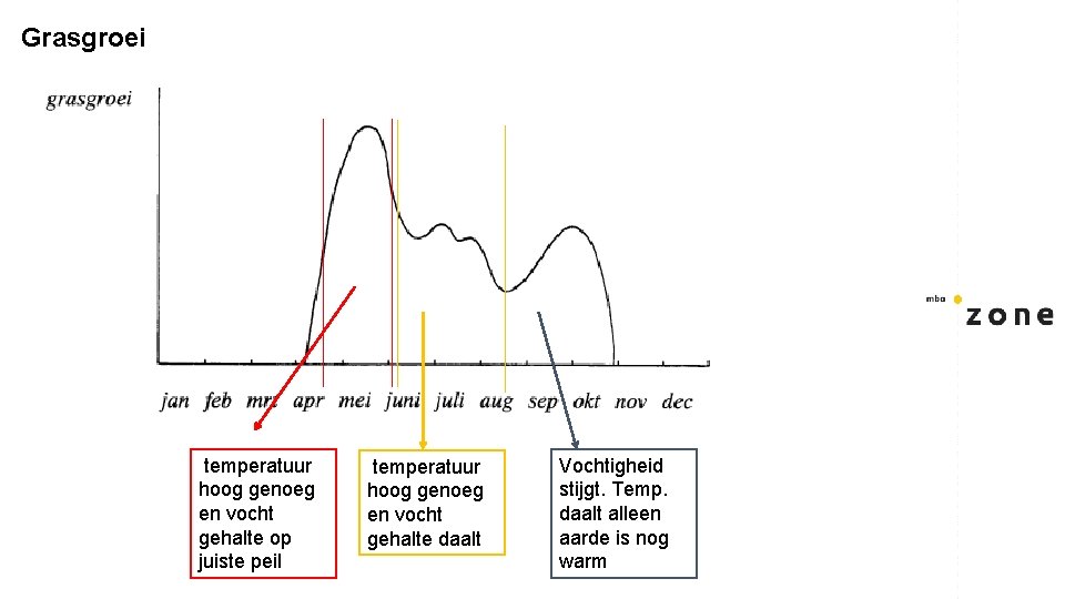 Grasgroei temperatuur hoog genoeg en vocht gehalte op juiste peil temperatuur hoog genoeg en