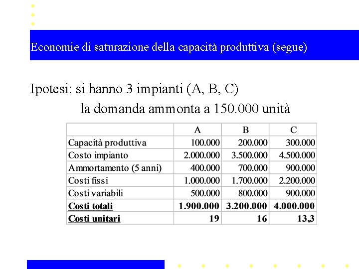 Economie di saturazione della capacità produttiva (segue) Ipotesi: si hanno 3 impianti (A, B, Economie di saturazione della capacità produttiva (segue) Ipotesi: si hanno 3 impianti (A, B,
