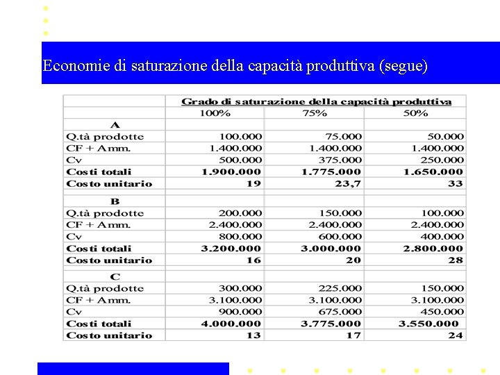 Economie di saturazione della capacità produttiva (segue) Economie di saturazione della capacità produttiva (segue)
