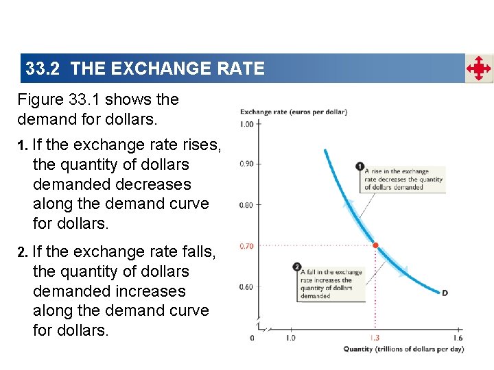 33. 2 THE EXCHANGE RATE Figure 33. 1 shows the demand for dollars. 1.