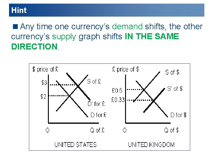 Hint <Any time one currency’s demand shifts, the other currency’s supply graph shifts IN