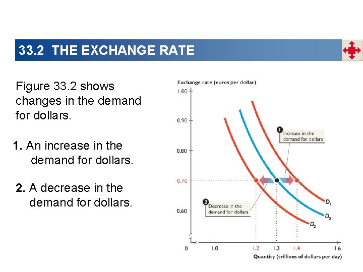 33. 2 THE EXCHANGE RATE Figure 33. 2 shows changes in the demand for