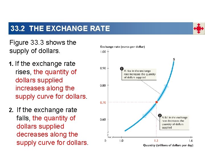 33. 2 THE EXCHANGE RATE Figure 33. 3 shows the supply of dollars. 1.