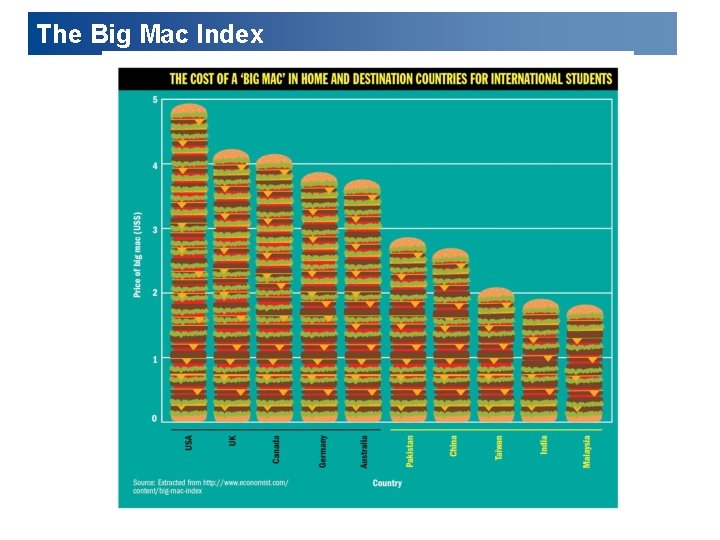 The Big Mac Index 