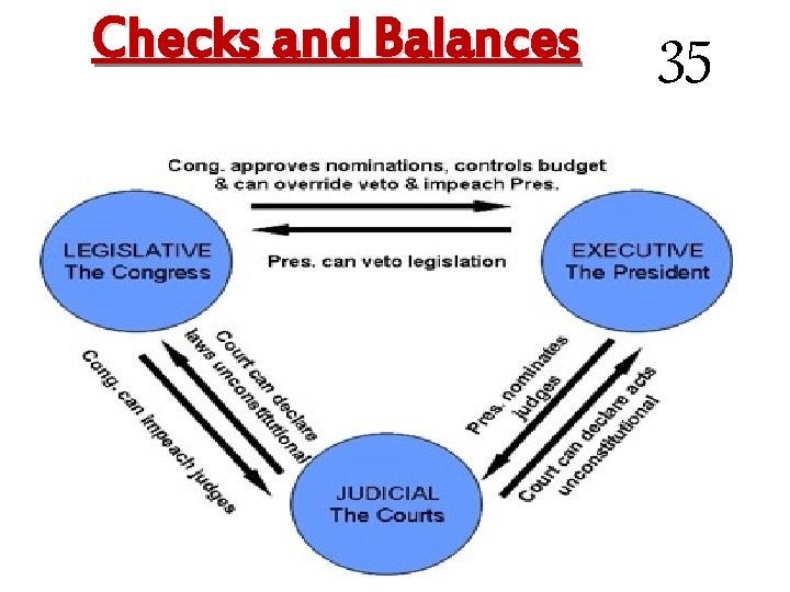 Checks and Balances 35 