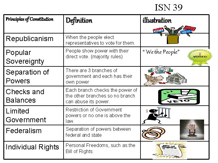 ISN 39 Principles of Constitution Definition Republicanism When the people elect representatives to vote