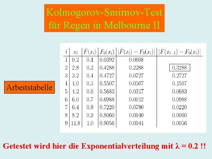 Kolmogorov-Smirnov-Test für Regen in Melbourne II Arbeitstabelle Getestet wird hier die Exponentialverteilung mit λ