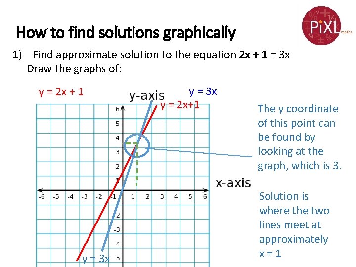 How to find solutions graphically 1) Find approximate solution to the equation 2 x
