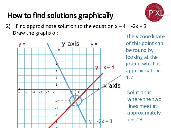 How to find solutions graphically 2) Find approximate solution to the equation x –